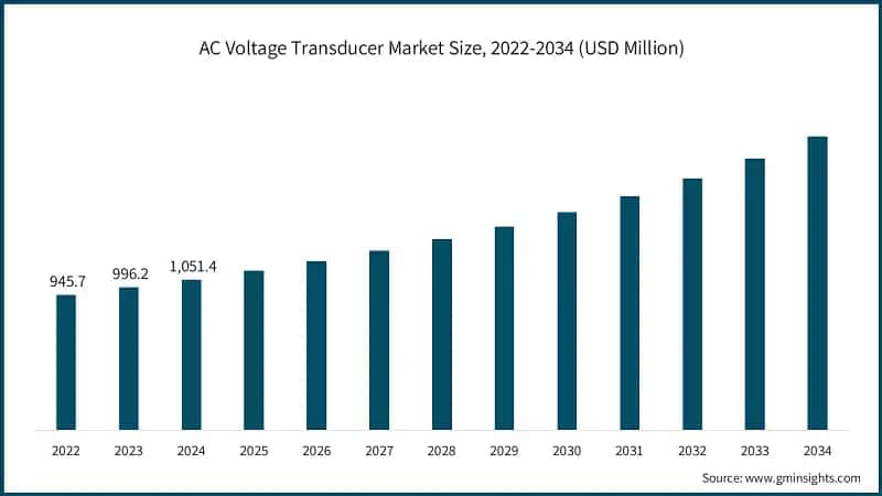 AC Voltage Transducer Market Size, 2022-2034 (USD Million)