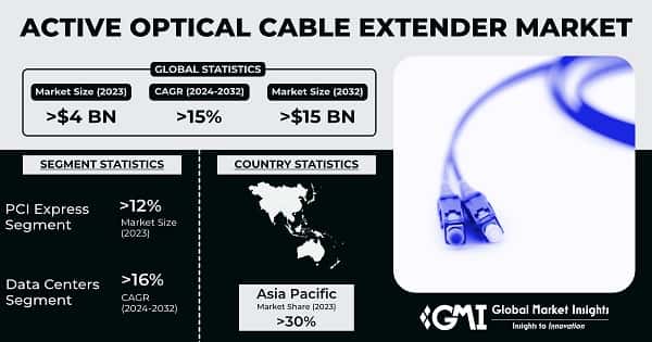 Active Optical Cable & Extender Market