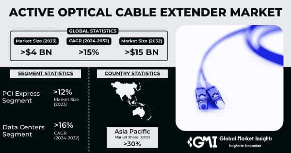 Active Optical Cable & Extender Market