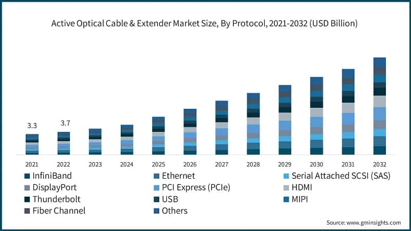 Active Optical Cable & Extender Market Size, By Protocol, 2021-2032 (USD Billion)