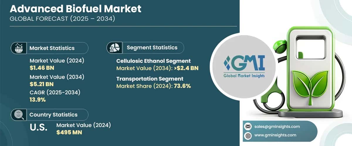 Advanced Biofuel Market