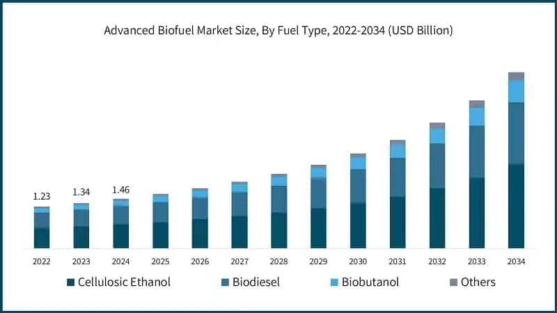 Advanced Biofuel Market Size, By Fuel Type, 2022-2034 (USD Billion)