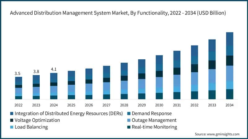 Advanced Distribution Management System Market, By Functionality, 2022 - 2034 (USD Billion)