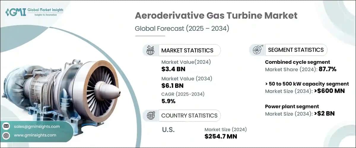 Aeroderivative Gas Turbine Market