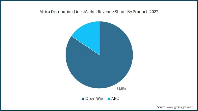Africa Distribution Lines Market Revenue Share, By Product