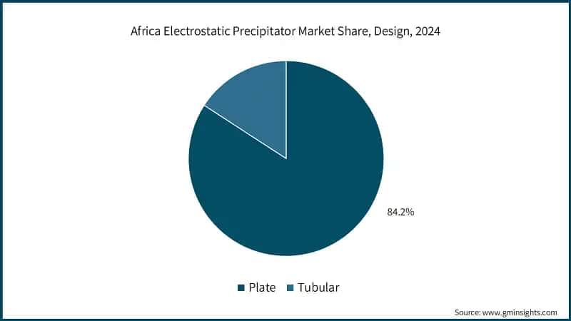 Africa Electrostatic Precipitator Market Share, Design, 2024