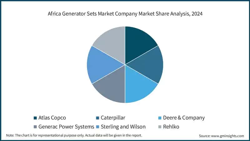 Africa Generator Sets Market Company Market Share Analysis, 2024