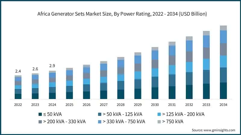 Africa Generator Sets Market Size, By Power Rating, 2022 - 2034  (USD Billion)
