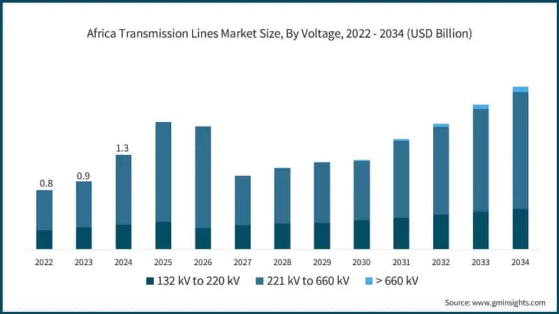 Africa Transmission Lines Market Size, By Voltage, 2022 - 2034 (USD Billion)