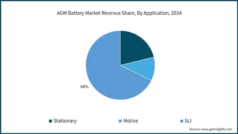 AGM Battery Market Revenue Share, By Application, 2024