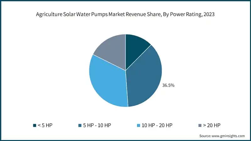 Agriculture Solar Water Pumps Market Revenue Share, By Power Rating, 2023