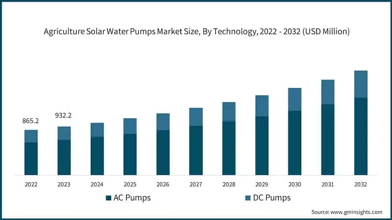 Agriculture Solar Water Pumps Market Size, By Technology, 2022 - 2032 (USD Million)