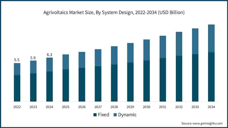 Agrivoltaics Market Size, By System Design, 2022-2034 (USD Billion)
