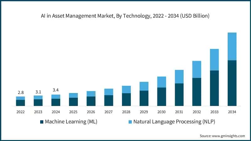 AI in Asset Management Market, By Technology, 2022 - 2034 (USD Billion)