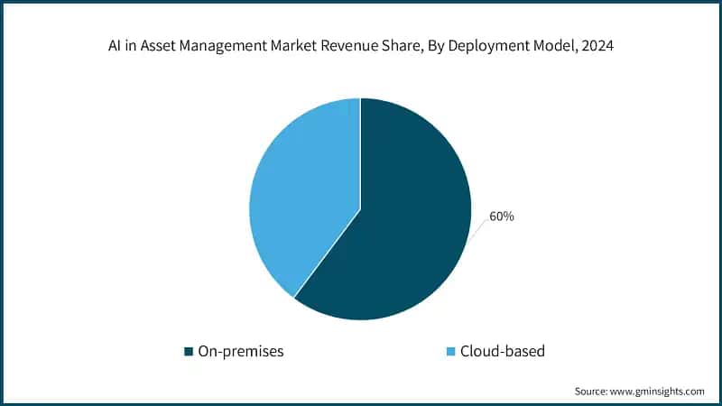 AI in Asset Management Market Revenue Share, By Deployment Model, 2024