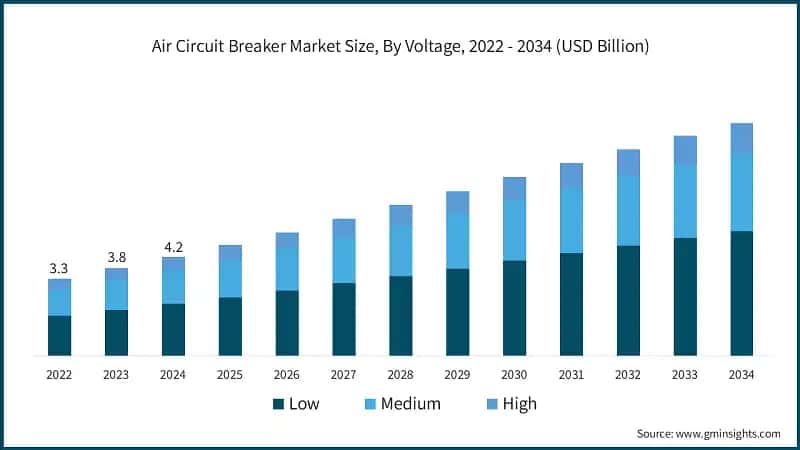 Air Circuit Breaker Market Size, By Voltage, 2022 - 2034 (USD Billion)