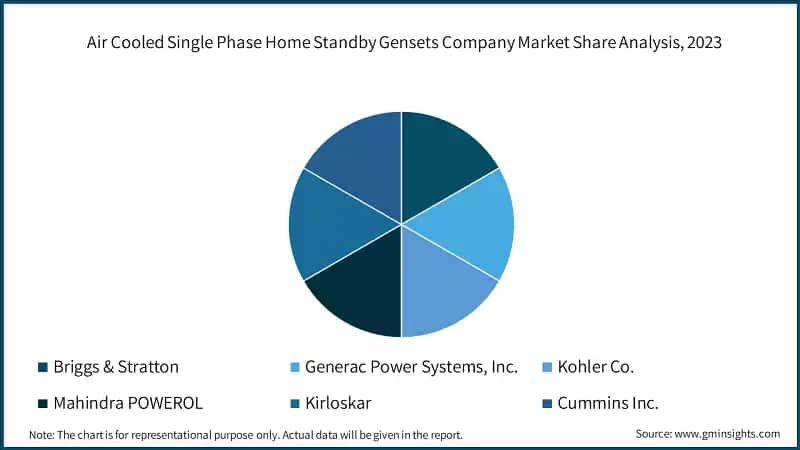 Air Cooled Single Phase Home Standby Gensets Company Market Share Analysis, 2023