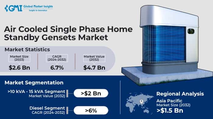 Air Cooled Single Phase Home Standby Gensets Market