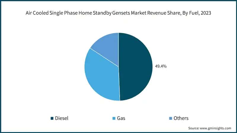 Air Cooled Single Phase Home Standby Gensets Market Revenue Share, By Fuel, 2023