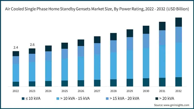 Air Cooled Single Phase Home Standby Gensets Market Size, By Power Rating, 2022 - 2032 (USD Billion)