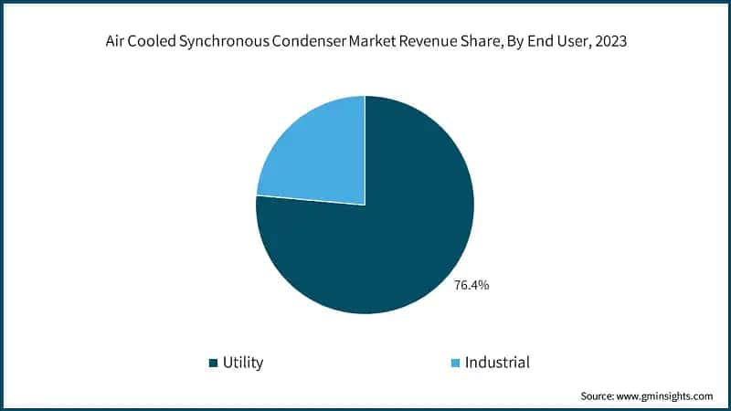  Air Cooled Synchronous Condenser Market Revenue Share, By End User, 2023