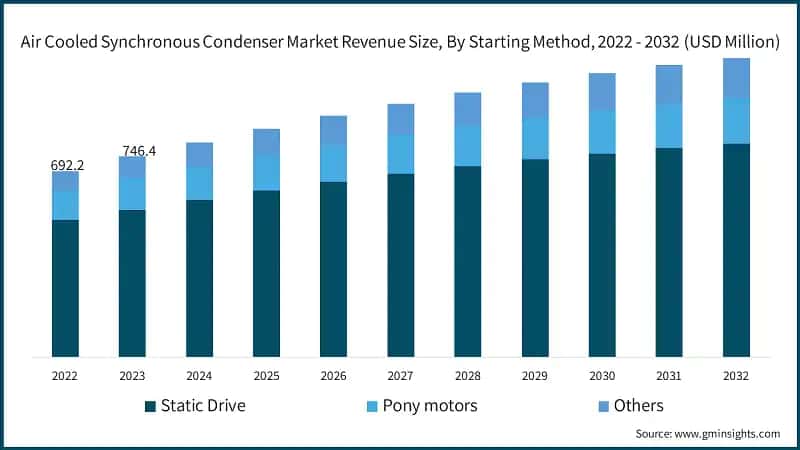 https://cdn.gminsights.com/image/rd/energy-mining-oil-and-gas/air-cooled-synchronous-condenser-market-revenue-size-by-starting-method-2024-2032.webp
