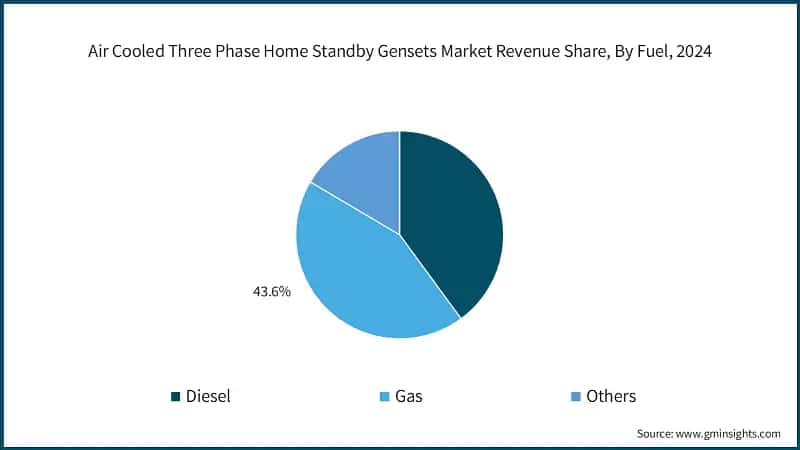 Air Cooled Three Phase Home Standby Gensets Market Revenue Share, By Fuel, 2024