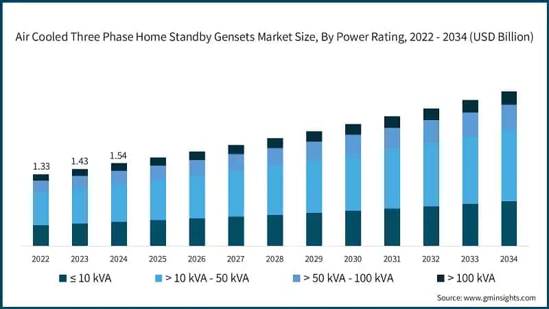 Air Cooled Three Phase Home Standby Gensets Market Size, By Power Rating, 2022 - 2034 (USD Billion)