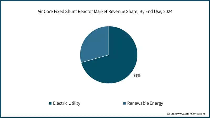 Air Core Fixed Shunt Reactor Market&nbsp;Revenue Share, By End Use, 2024