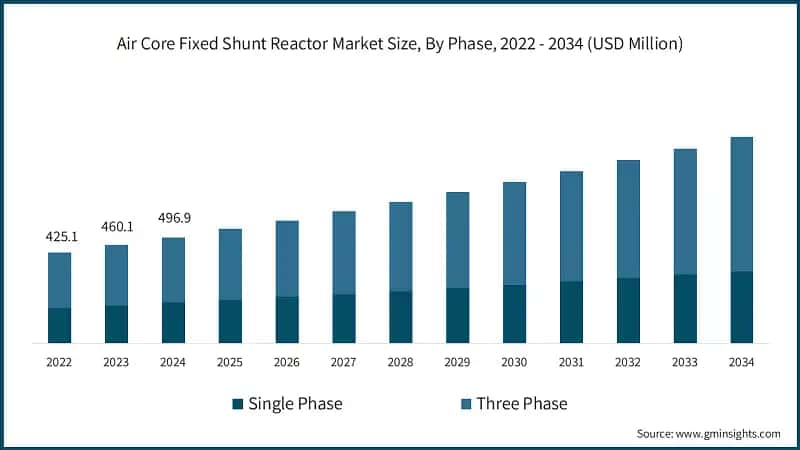 Air Core Fixed Shunt Reactor Market Size, By Phase, 2022 - 2034 (USD Million)