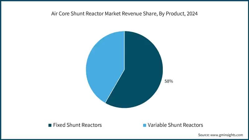 Air Core Shunt Reactor Market Revenue Share, By Product, 2024