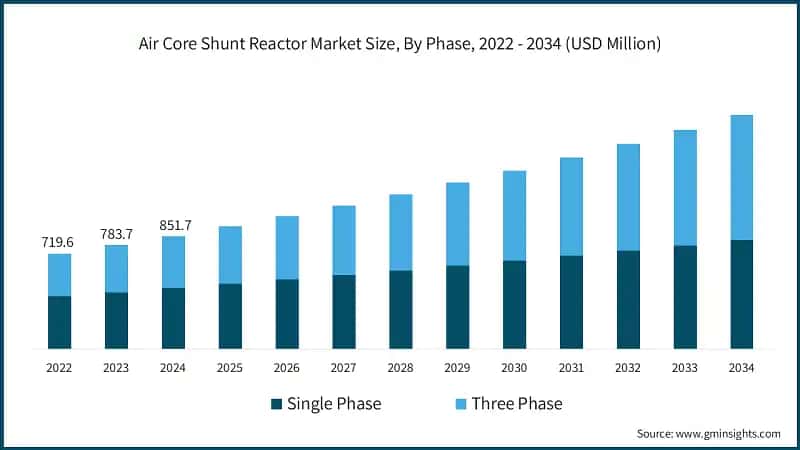 Air Core Shunt Reactor Market Size, By Phase, 2022 - 2034 (USD Million)