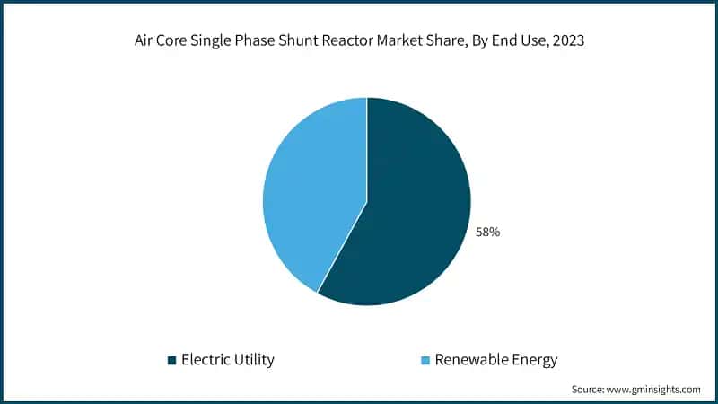 Air Core Single Phase Shunt Reactor Market Share, By End Use, 2023