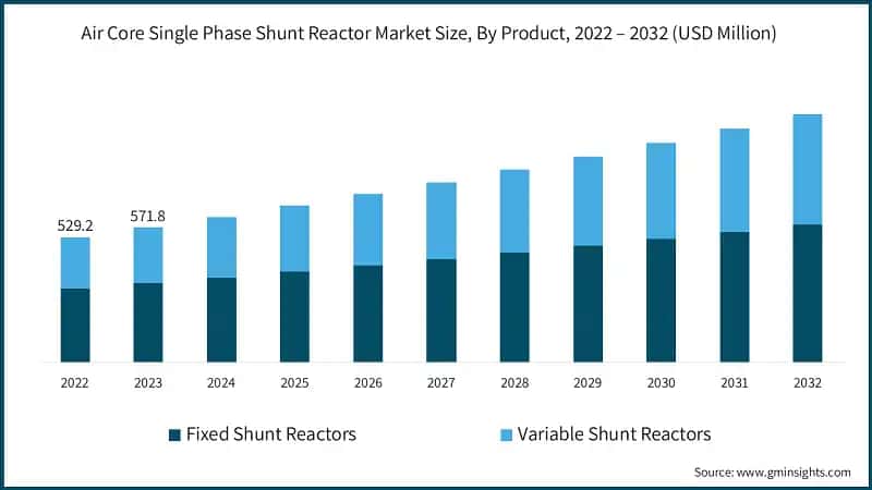 Air Core Single Phase Shunt Reactor Market Size, By Product, 2022 – 2032 (USD Million)
