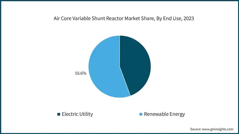 Air Core Variable Shunt Reactor Market Share, By End Use, 2023