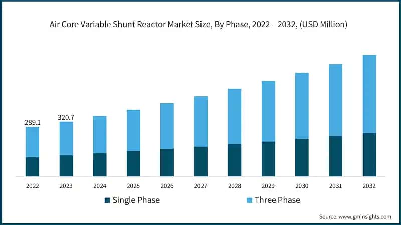 Air Core Variable Shunt Reactor Market Size, By Phase, 2022 – 2032,  (USD Million)