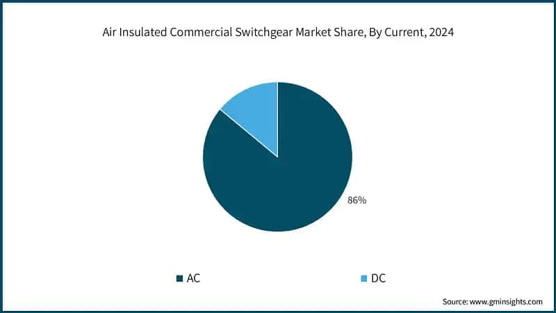 Air Insulated Commercial Switchgear Market Share, By Current, 2024