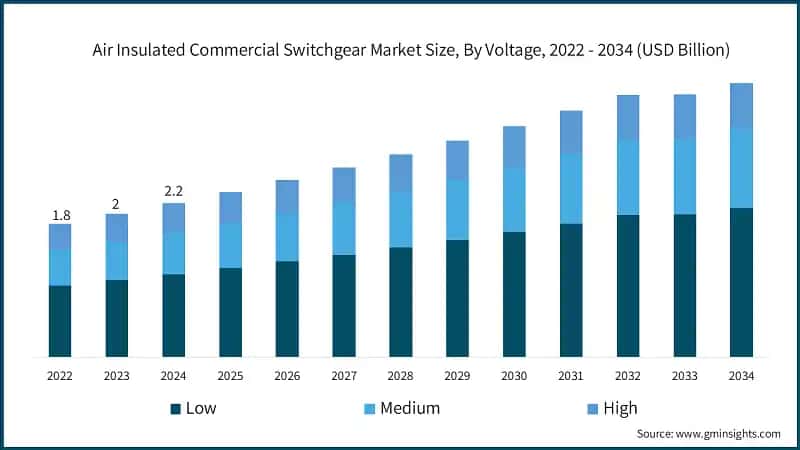 Air Insulated Commercial Switchgear Market Size, By Voltage, 2022 - 2034 (USD Billion)