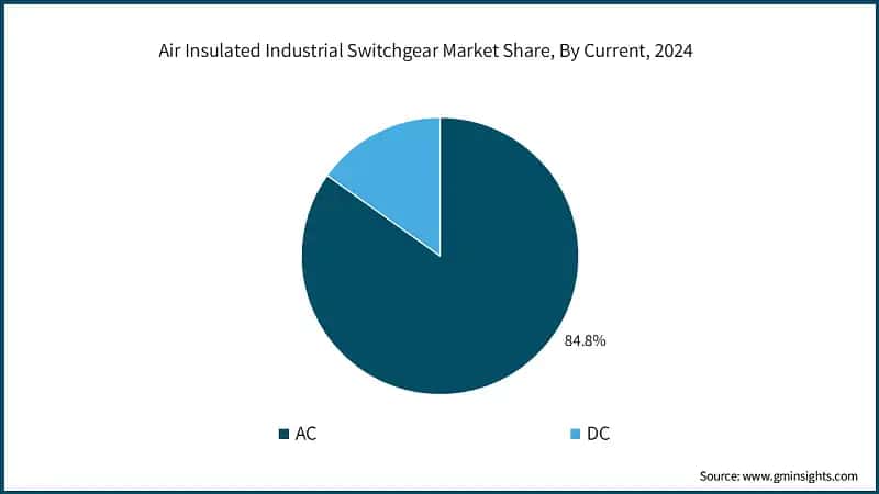 Air Insulated Industrial Switchgear Market Share, By Current, 2024