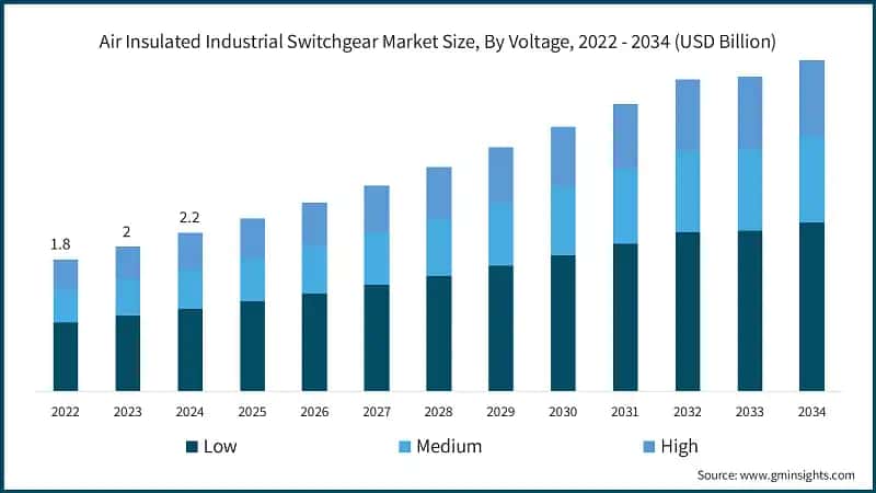 Air Insulated Industrial Switchgear Market Size, By Voltage, 2022 - 2034 (USD Billion)