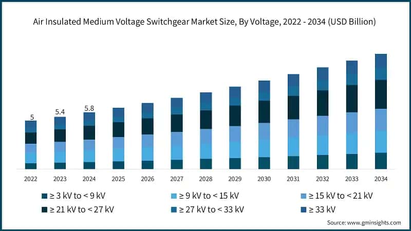 Air Insulated Medium Voltage Switchgear Market Size, By Voltage, 2022 - 2034 (USD Billion)