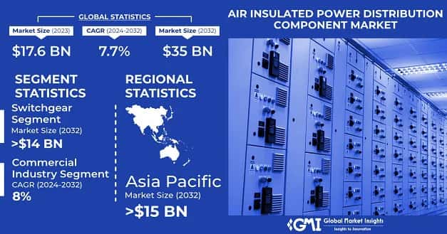 Air Insulated Power Distribution Component Market