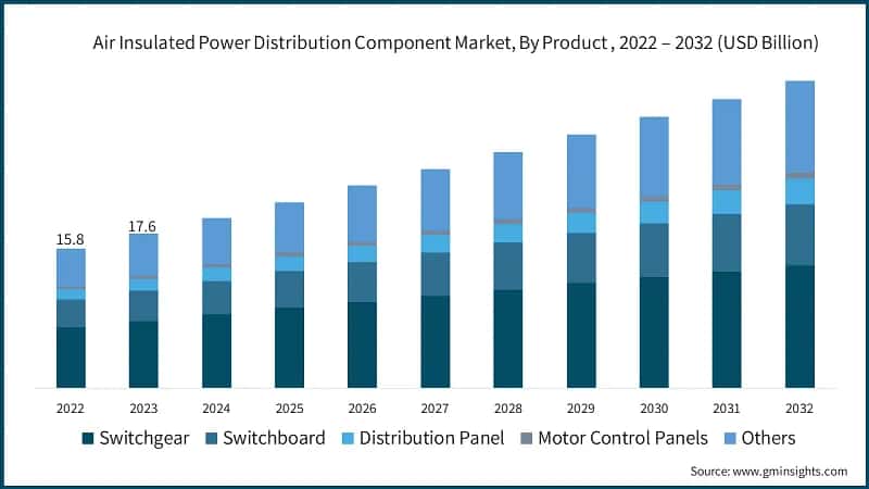 Air Insulated Power Distribution Component Market, By Product , 2022 – 2032 (USD Billion)