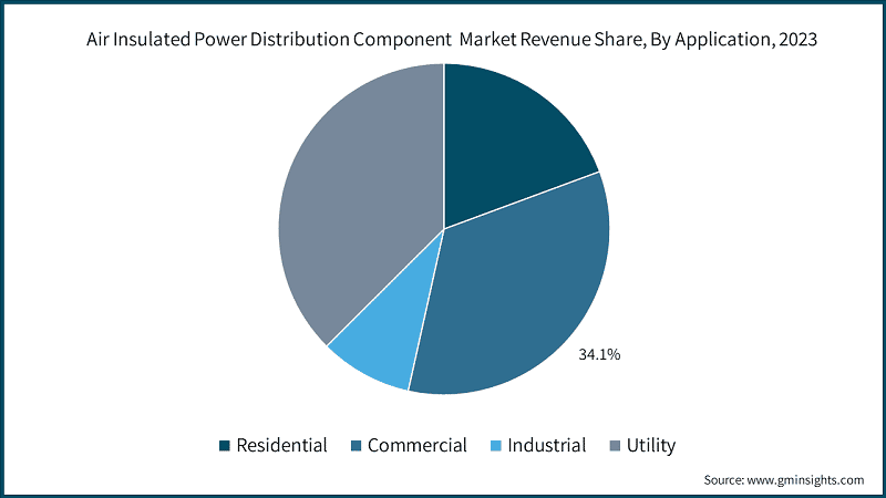 Air Insulated Power Distribution Component&nbsp; Market Revenue Share, By Application, 2023