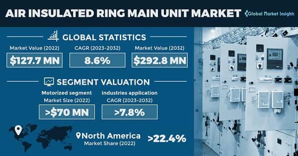 Air Insulated Ring Main Unit Market 