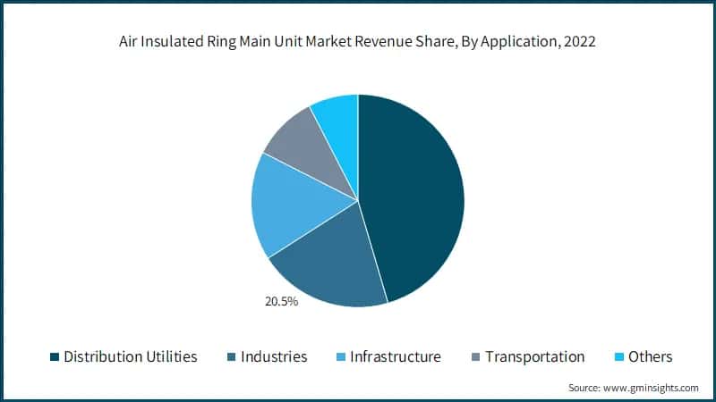  Air Insulated Ring Main Unit Market Revenue Share, By Application, 2022
