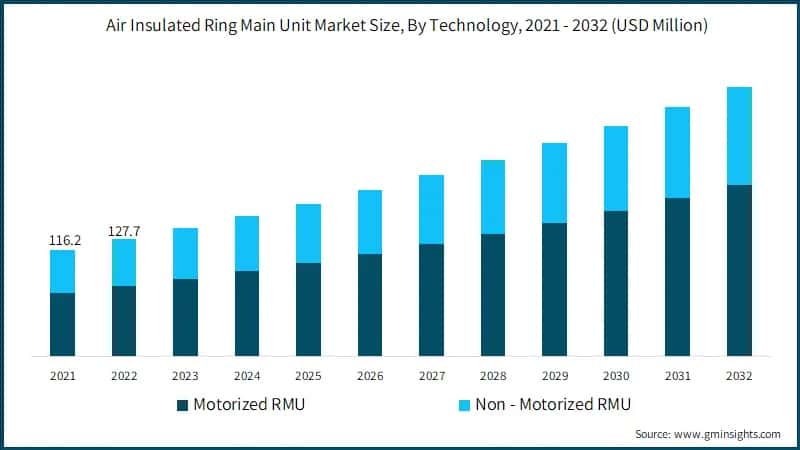  Air Insulated Ring Main Unit Market Size, By Technology, 2021 - 2032 (USD Million)