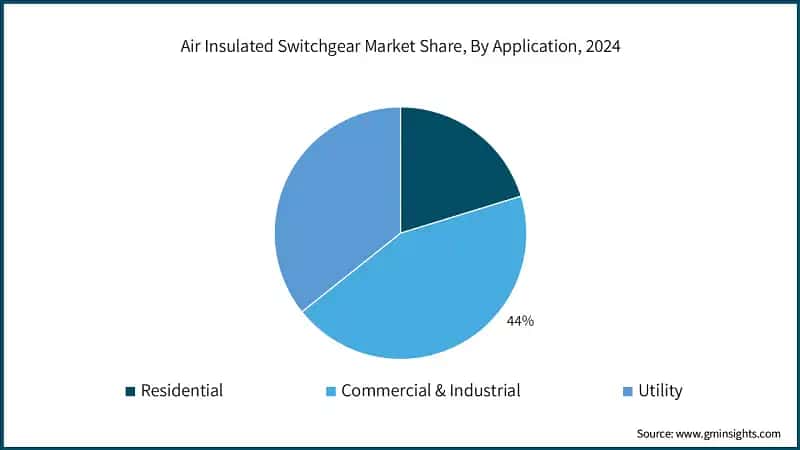 Air Insulated Switchgear Market Share, By Application, 2024