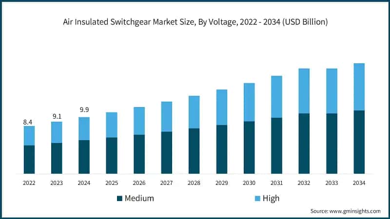 Air Insulated Switchgear Market Size, By Voltage, 2022 - 2034 (USD Billion)