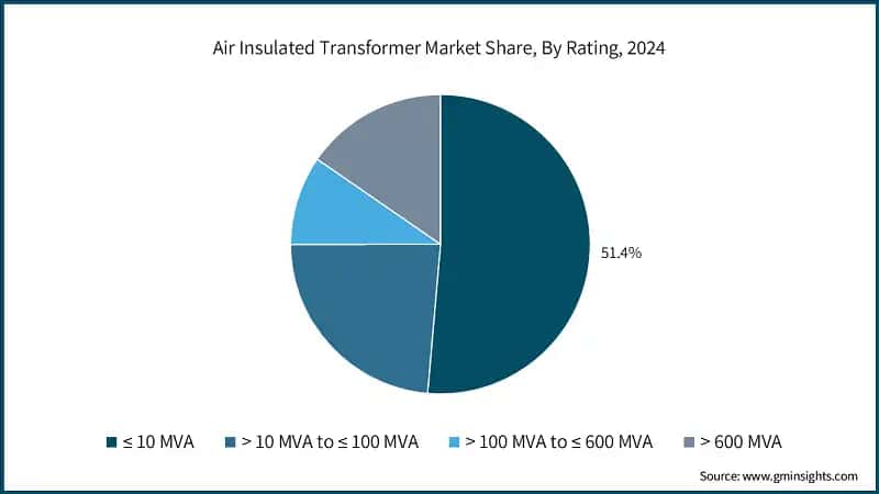 Air Insulated Transformer Market Share, By Rating, 2024